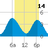 Tide chart for Sunset Beach, North Carolina on 2022/03/14