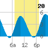 Tide chart for Sunset Beach, North Carolina on 2022/03/20