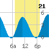 Tide chart for Sunset Beach, North Carolina on 2022/03/21