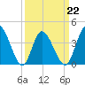 Tide chart for Sunset Beach, North Carolina on 2022/03/22
