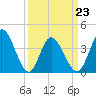 Tide chart for Sunset Beach, North Carolina on 2022/03/23