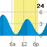 Tide chart for Sunset Beach, North Carolina on 2022/03/24