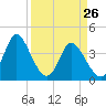Tide chart for Sunset Beach, North Carolina on 2022/03/26