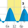 Tide chart for Sunset Beach, North Carolina on 2022/03/3