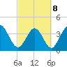 Tide chart for Sunset Beach, North Carolina on 2022/03/8