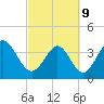 Tide chart for Sunset Beach, North Carolina on 2022/03/9