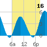 Tide chart for Sunset Beach, North Carolina on 2022/06/16