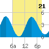 Tide chart for Sunset Beach, North Carolina on 2022/06/21
