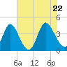 Tide chart for Sunset Beach, North Carolina on 2022/06/22