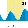 Tide chart for Sunset Beach, North Carolina on 2022/06/29