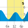 Tide chart for Sunset Beach, North Carolina on 2022/06/5