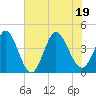 Tide chart for Sunset Beach, North Carolina on 2022/07/19