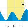 Tide chart for Sunset Beach, North Carolina on 2022/07/1