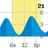 Tide chart for Sunset Beach, North Carolina on 2022/07/21