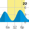 Tide chart for Sunset Beach, North Carolina on 2022/07/22
