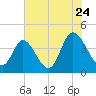 Tide chart for Sunset Beach, North Carolina on 2022/07/24