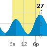 Tide chart for Sunset Beach, North Carolina on 2022/07/27