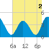 Tide chart for Sunset Beach, North Carolina on 2022/07/2