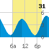 Tide chart for Sunset Beach, North Carolina on 2022/07/31
