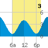 Tide chart for Sunset Beach, North Carolina on 2022/07/3