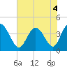 Tide chart for Sunset Beach, North Carolina on 2022/07/4