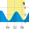 Tide chart for Sunset Beach, North Carolina on 2022/07/5