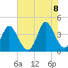 Tide chart for Sunset Beach, North Carolina on 2022/07/8