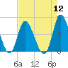 Tide chart for Sunset Beach, North Carolina on 2022/08/12