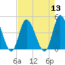 Tide chart for Sunset Beach, North Carolina on 2022/08/13