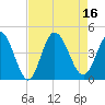 Tide chart for Sunset Beach, North Carolina on 2022/08/16