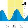 Tide chart for Sunset Beach, North Carolina on 2022/08/18