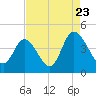 Tide chart for Sunset Beach, North Carolina on 2022/08/23
