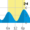 Tide chart for Sunset Beach, North Carolina on 2022/08/24