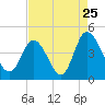 Tide chart for Sunset Beach, North Carolina on 2022/08/25