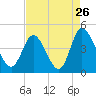 Tide chart for Sunset Beach, North Carolina on 2022/08/26