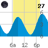 Tide chart for Sunset Beach, North Carolina on 2022/08/27