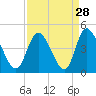 Tide chart for Sunset Beach, North Carolina on 2022/08/28