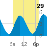 Tide chart for Sunset Beach, North Carolina on 2022/08/29