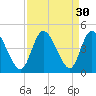 Tide chart for Sunset Beach, North Carolina on 2022/08/30