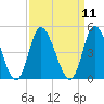 Tide chart for Sunset Beach Bridge, North Carolina on 2022/09/11