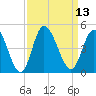 Tide chart for Sunset Beach Bridge, North Carolina on 2022/09/13