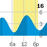 Tide chart for Sunset Beach Bridge, North Carolina on 2022/09/16