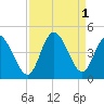 Tide chart for Sunset Beach Bridge, North Carolina on 2022/09/1