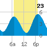 Tide chart for Sunset Beach Bridge, North Carolina on 2022/09/23