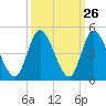 Tide chart for Sunset Beach Bridge, North Carolina on 2022/09/26