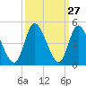 Tide chart for Sunset Beach Bridge, North Carolina on 2022/09/27