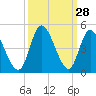 Tide chart for Sunset Beach Bridge, North Carolina on 2022/09/28