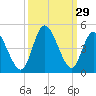 Tide chart for Sunset Beach Bridge, North Carolina on 2022/09/29