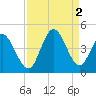 Tide chart for Sunset Beach Bridge, North Carolina on 2022/09/2