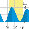 Tide chart for Sunset Beach, North Carolina on 2022/10/11